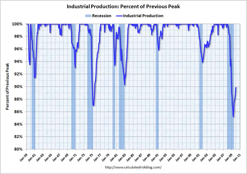 Recession Measures: Industrial Production