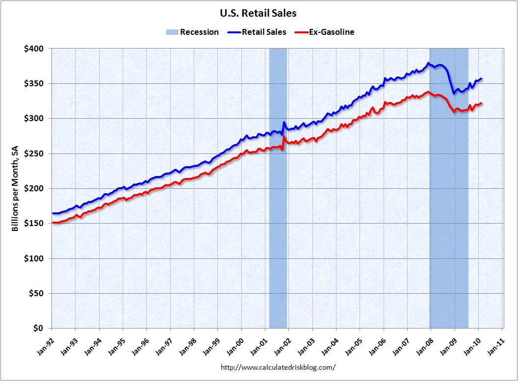 Retail Sales March 2010