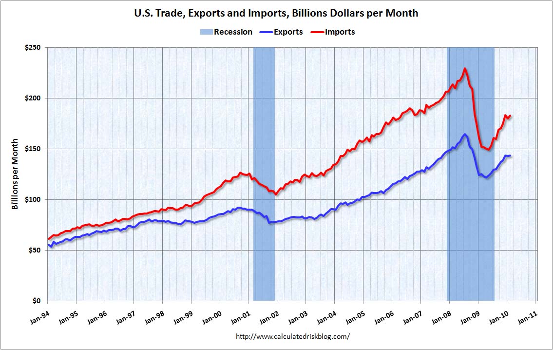 Trade Balance Feb 2010
