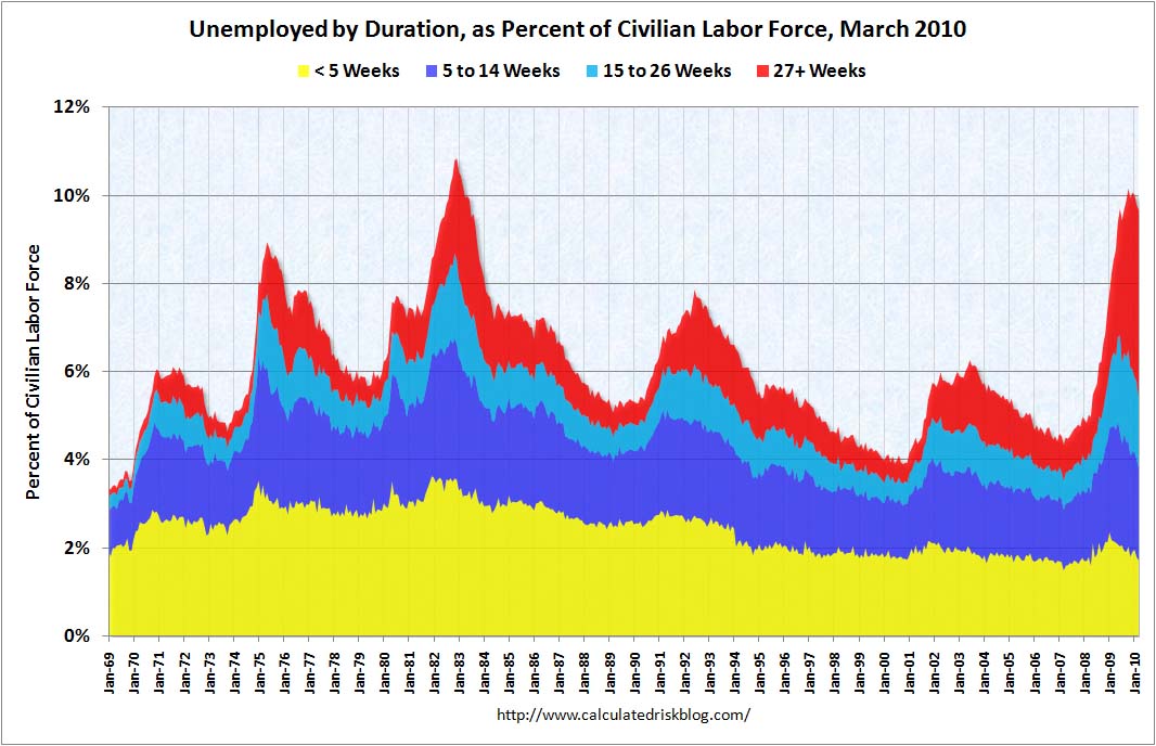 Employment Duration March 2010