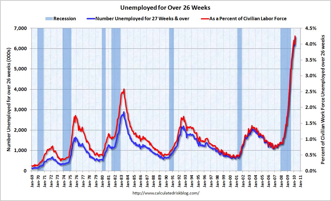 Unemployed Over 26 Weeks March 2010