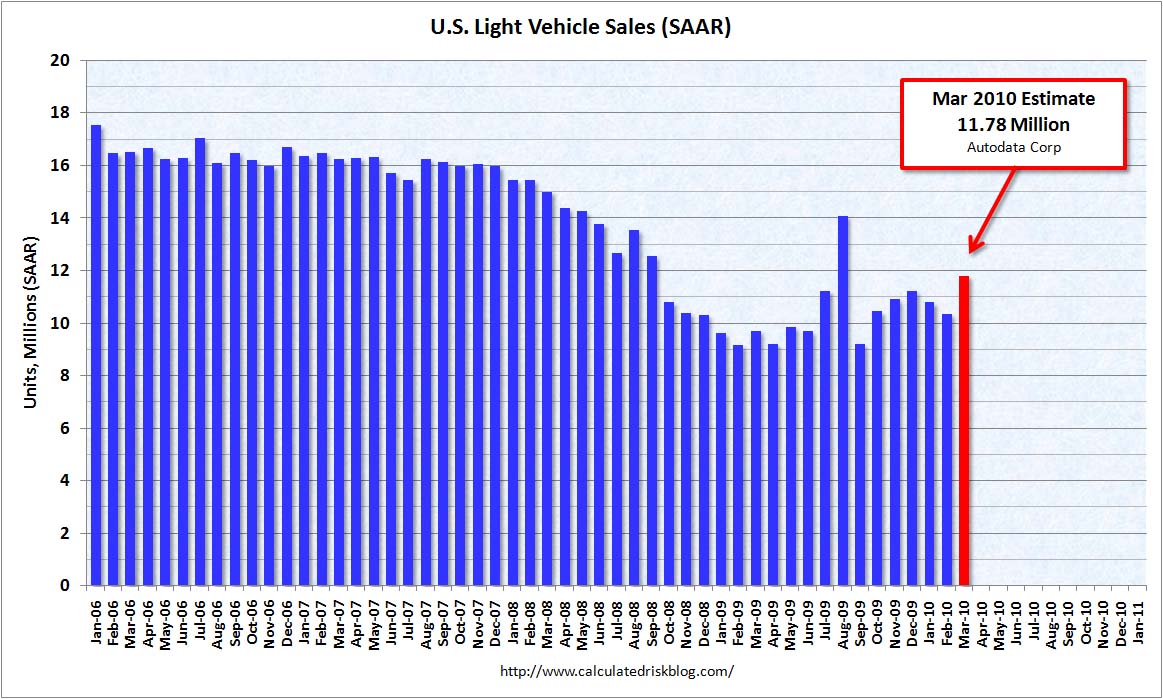 Light Vehicle Sales March 2010