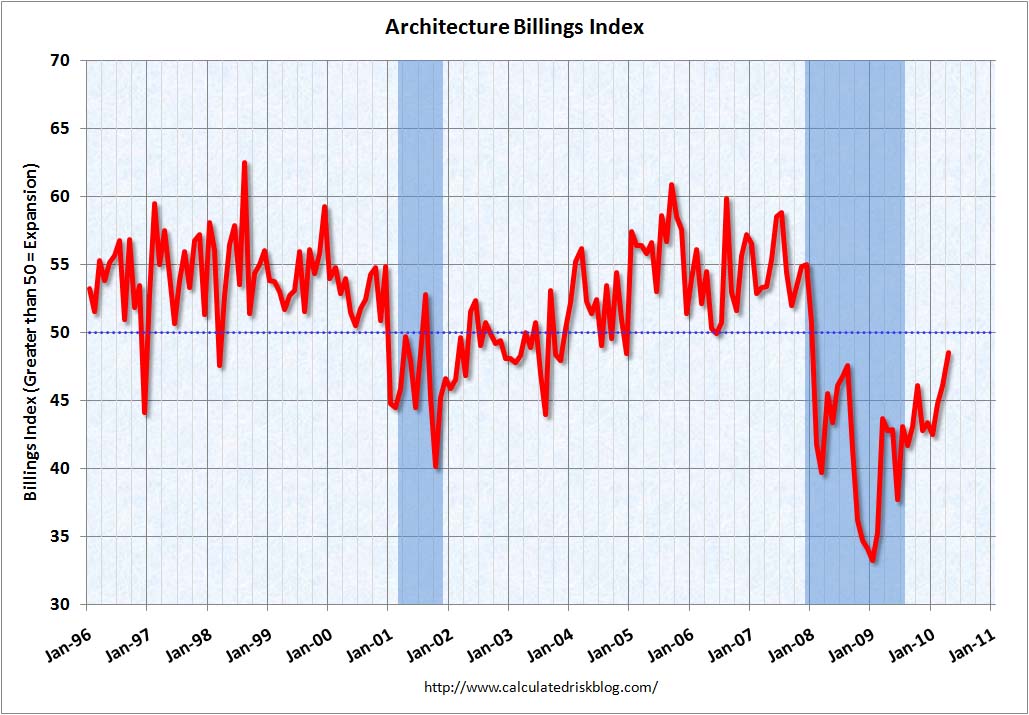 Architecture Billings Index April 2010