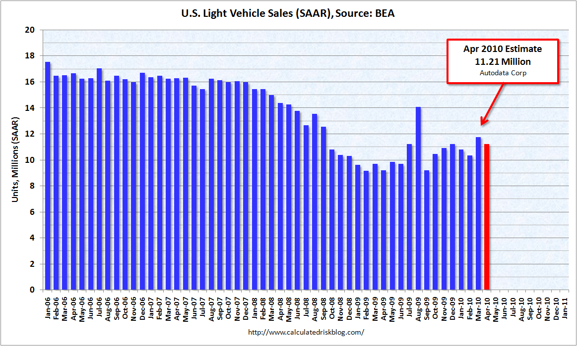 Light Vehicle Sales 11.21 million SAAR April 2010