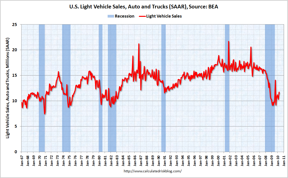 Light Vehicle Sales April 2010