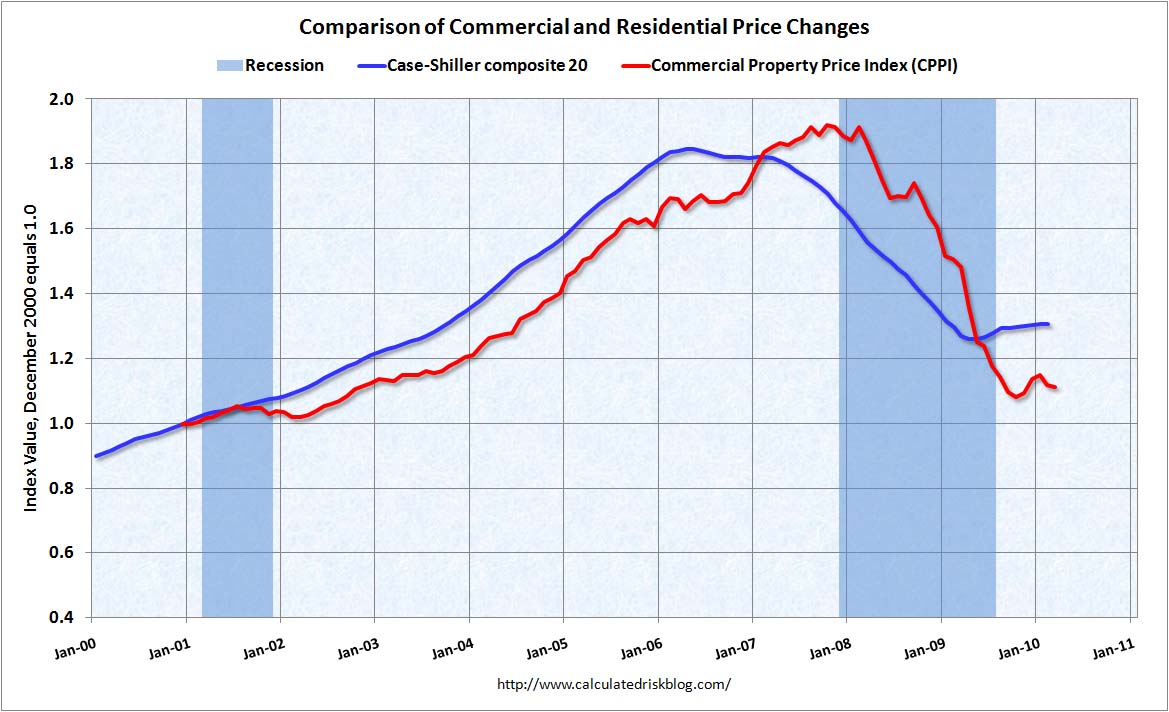 Commercial Property Price Index March 2010