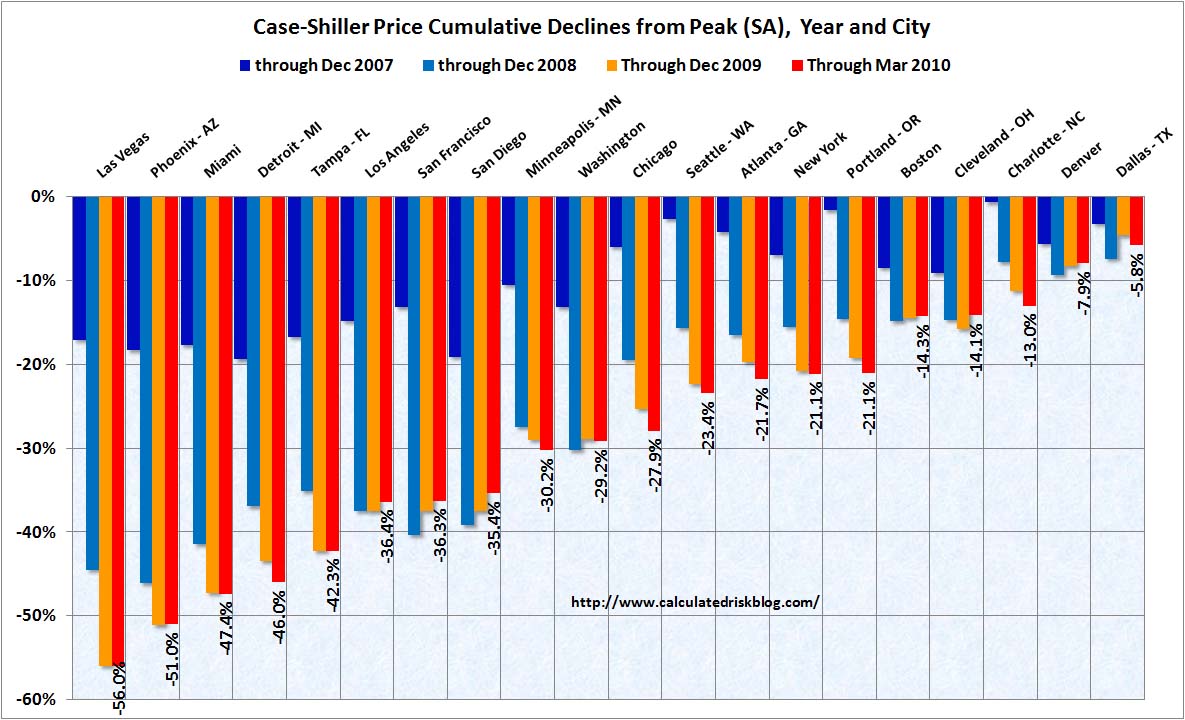 Case Shiller House Prices Cities March 2010