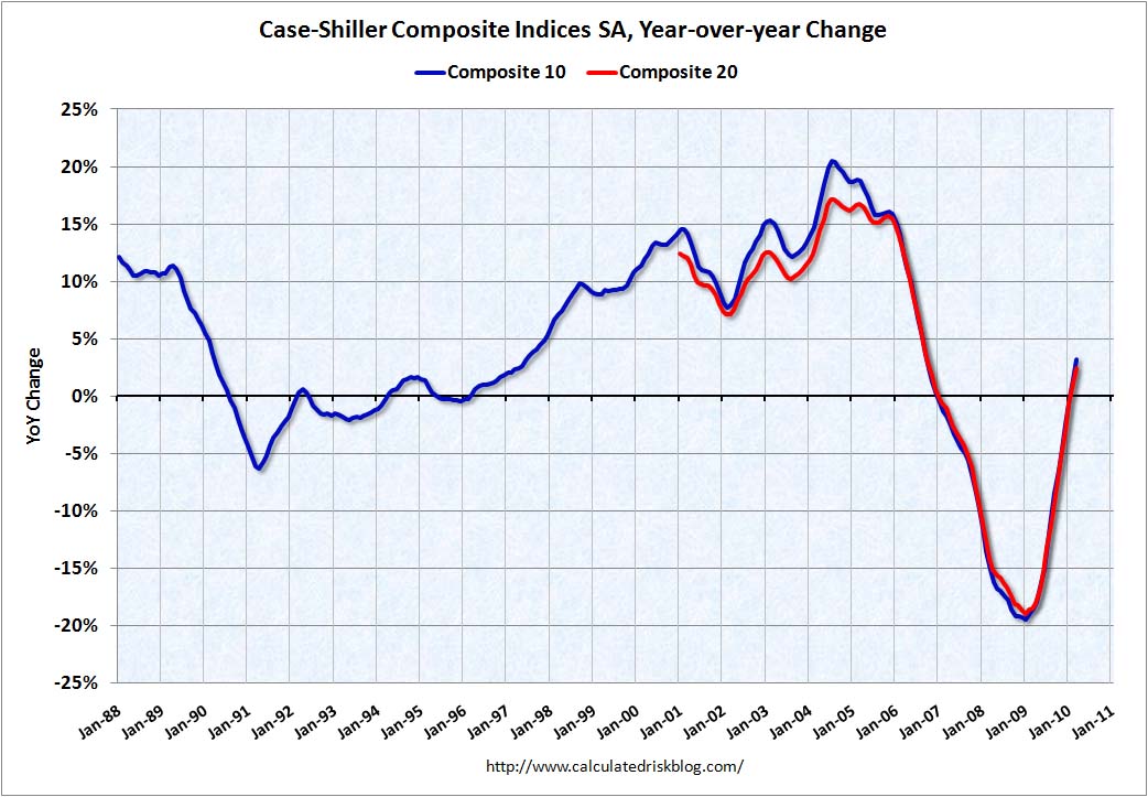 Case Shiller House Prices YoY March 2010