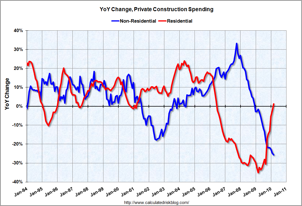Construction Spending YoY March 2010