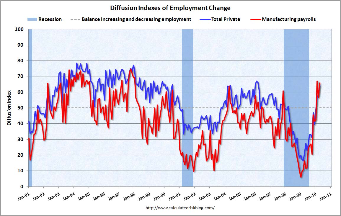 Employment Diffusion Index April 2010