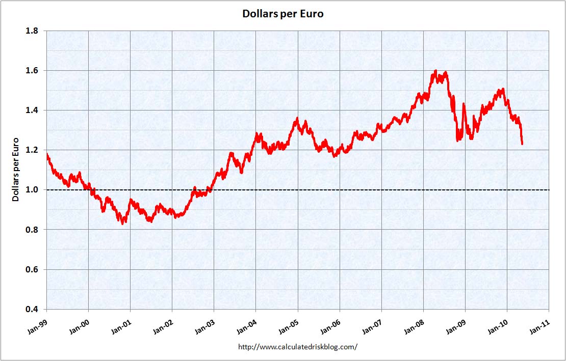 Dollars per Euro May 16, 2010