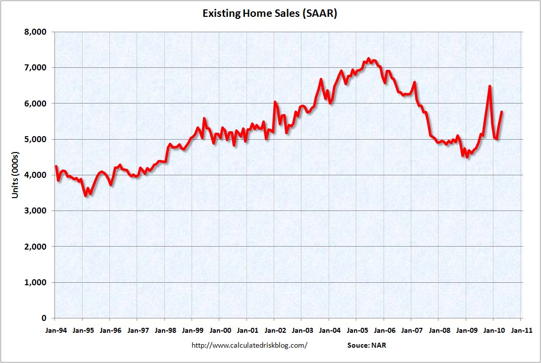 Existing Home Sales April 2010