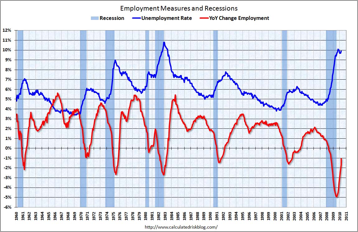 Employment Measures April 2010