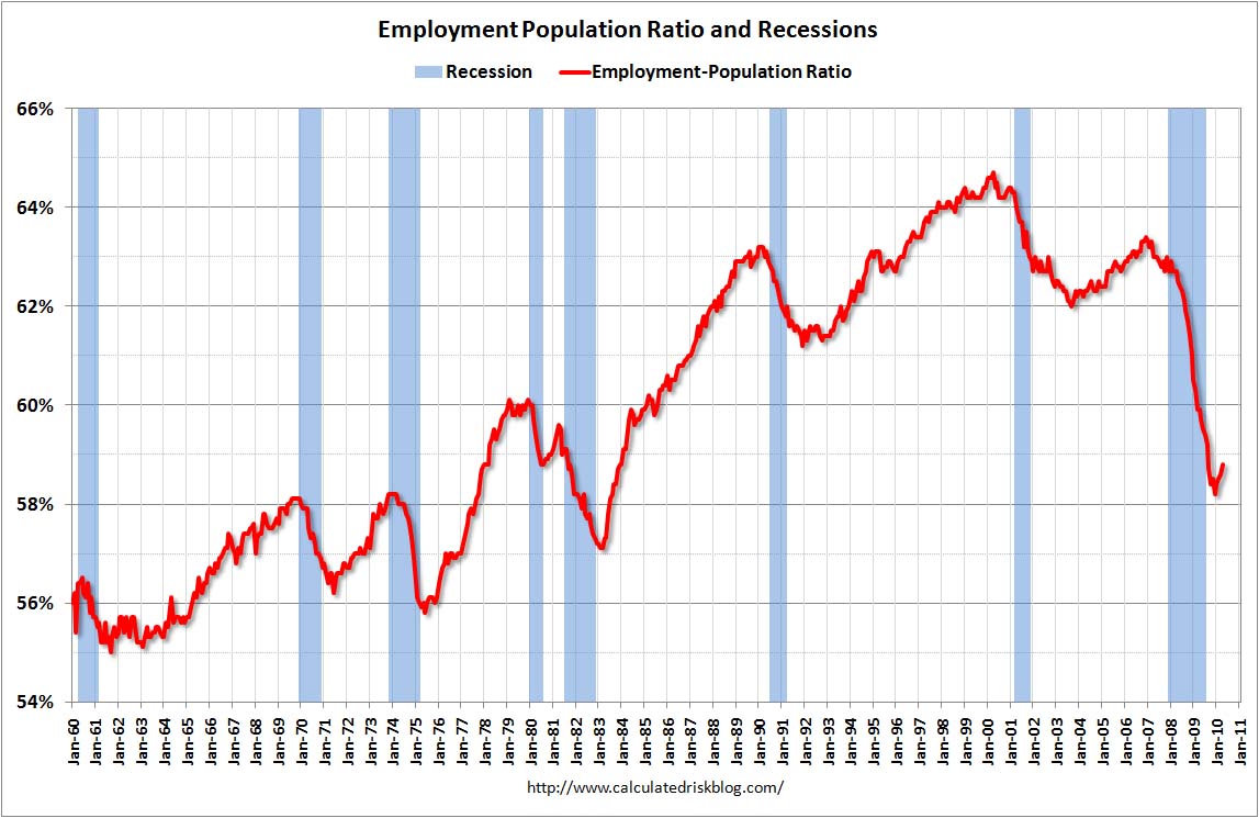Employment Population Ratio April 2010