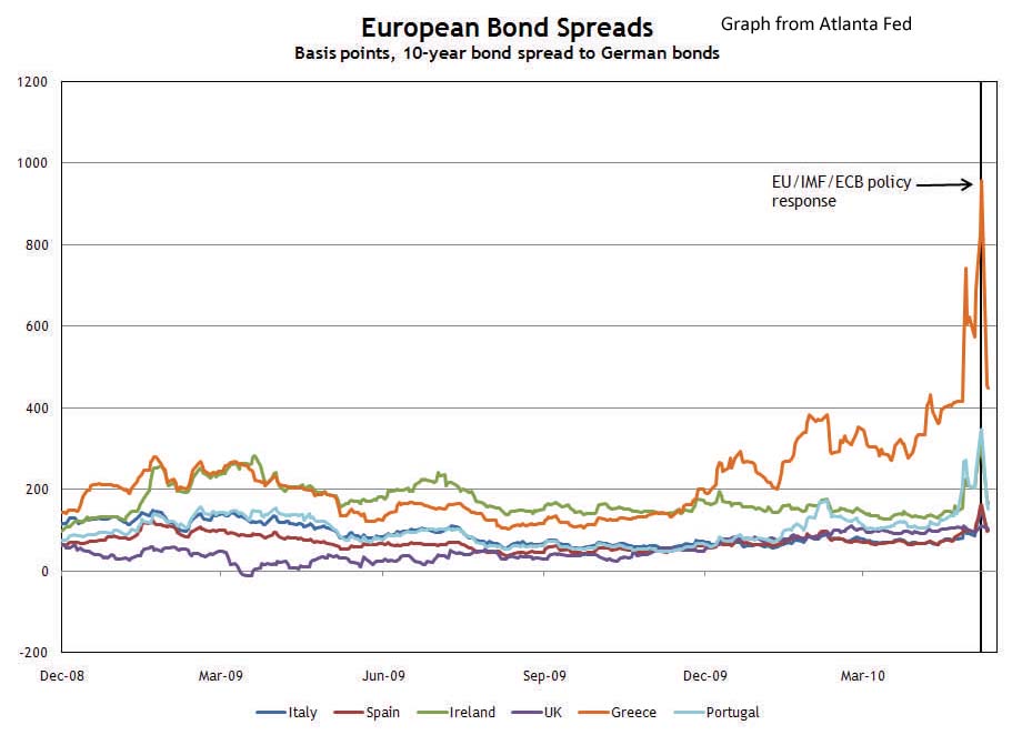 Euro Bond Spreads May 12, 2010