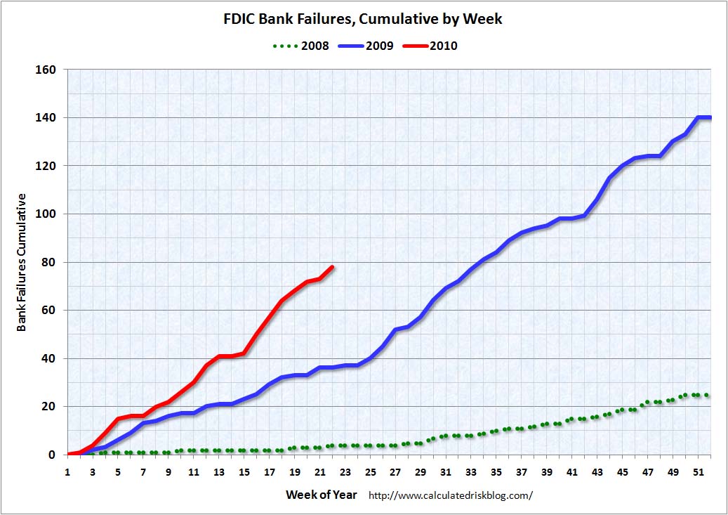 Bank Failures per Week May 29, 2010