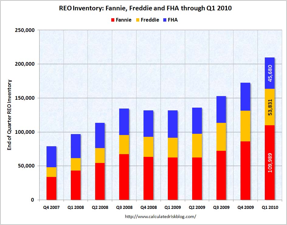 Fannie Freddie FHA REO Inventory Q1 2010
