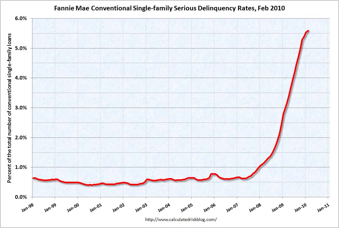 Fannie Mae Serious Delinquency Rate, Feb 2010