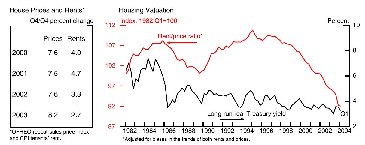 Fed Rent Price Ratio June 2004