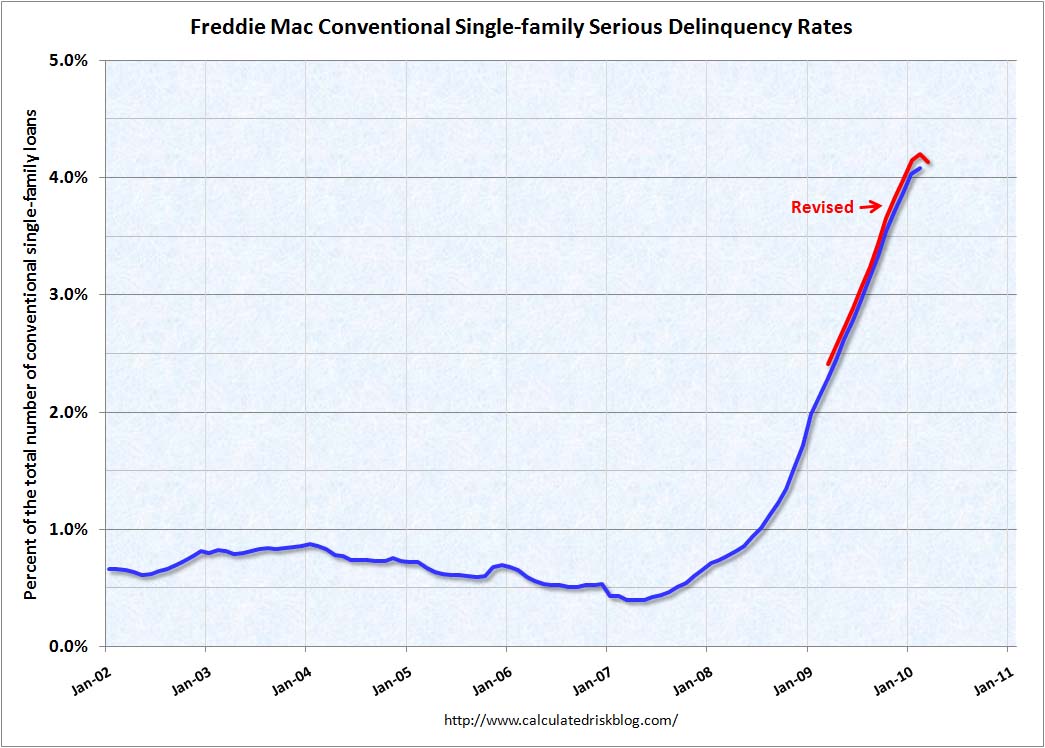 Freddie Mac Delinquency Rates March 2010