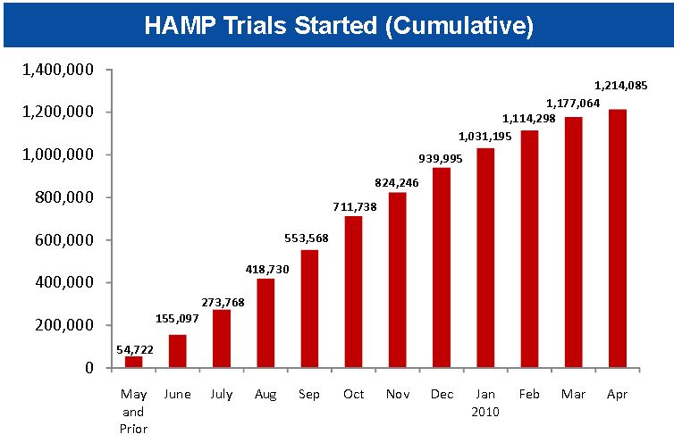 HAMP Trials Started April 2010