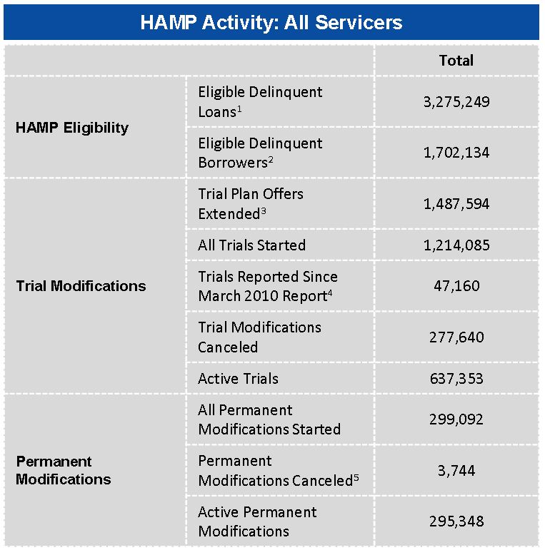 HAMP Activity April 2010