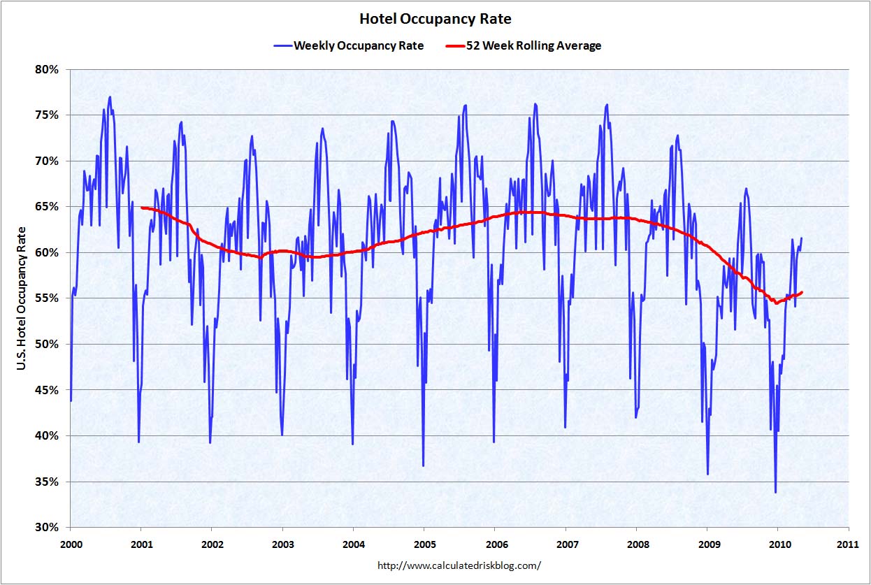 Hotel Occupancy Rate May 27, 2009
