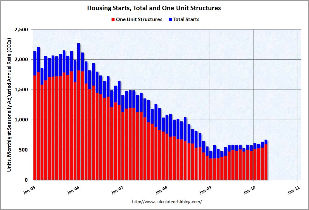 Housing Starts (short) April 2010