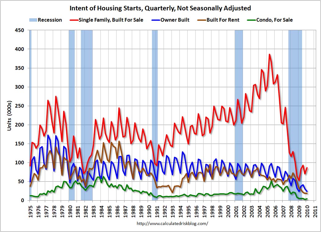 Housing Starts by Intent Q1 2010