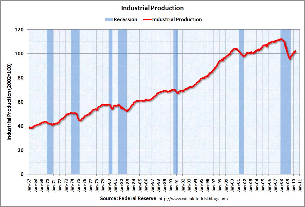 Industrial Production April 2010