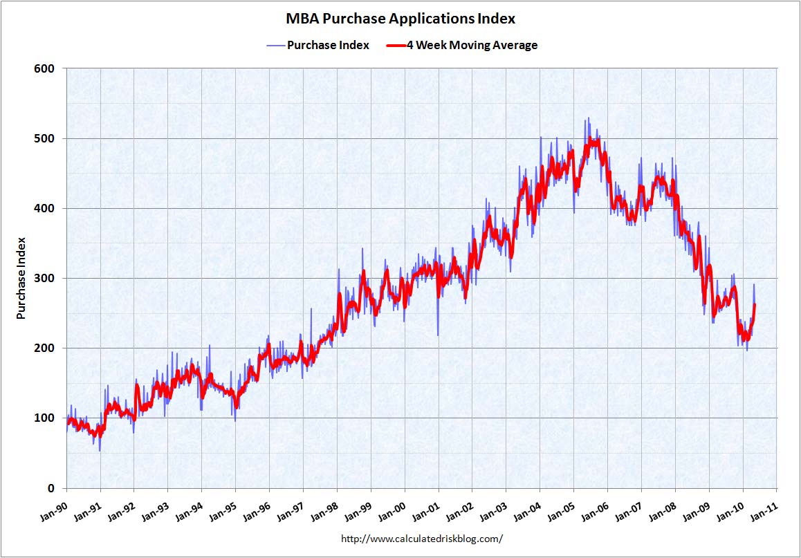 MBA Purchase Index May 12, 2010