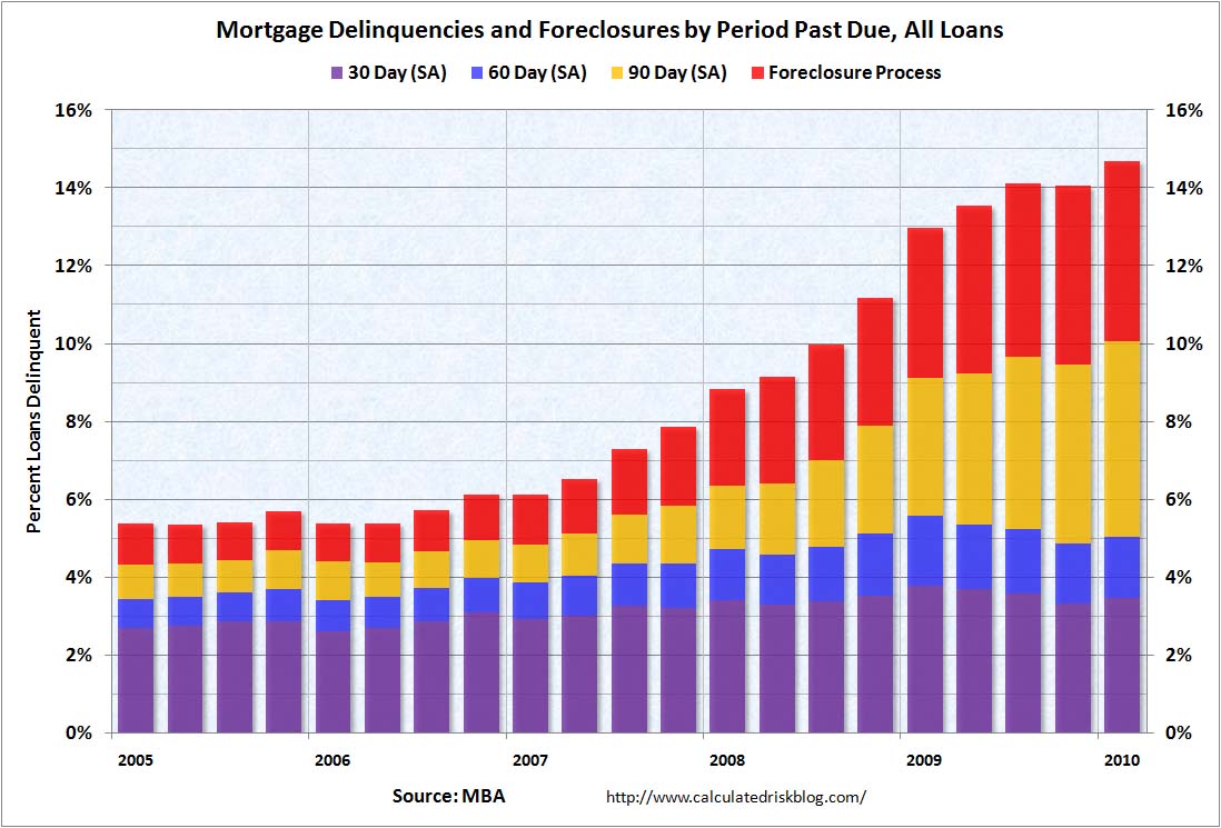 MBA Delinquency by Period Q1 2010