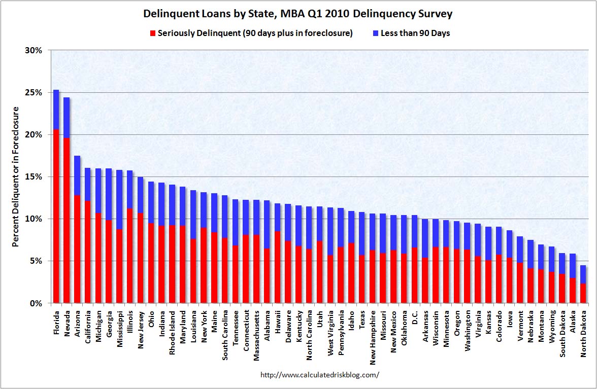 MBA Delinquency by State Q1 2010