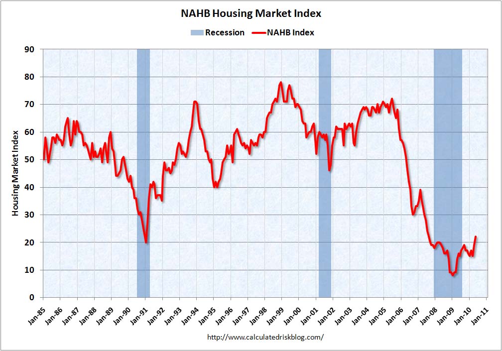 NAHB Builder Confidence May 2010