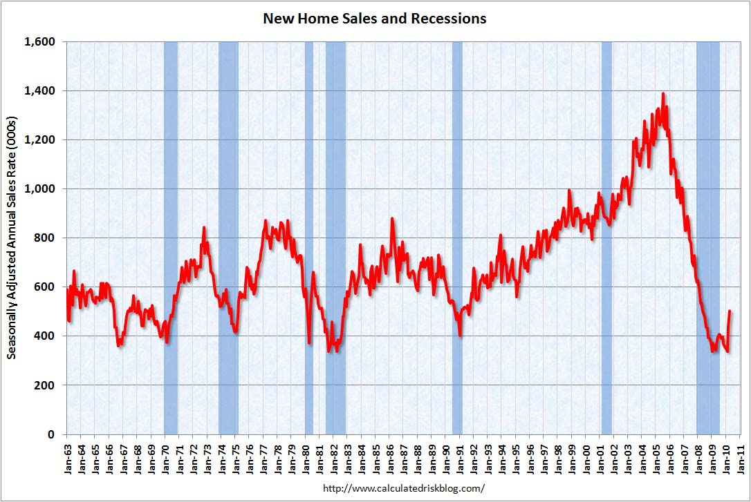 New Home Sales April 2010