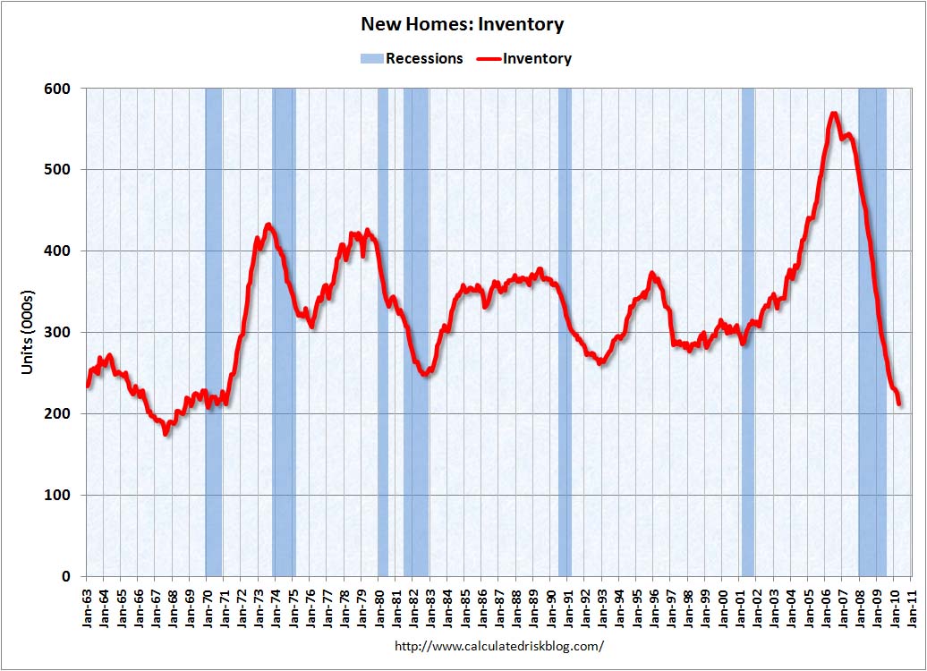 New Home Sales Inventory April 2010