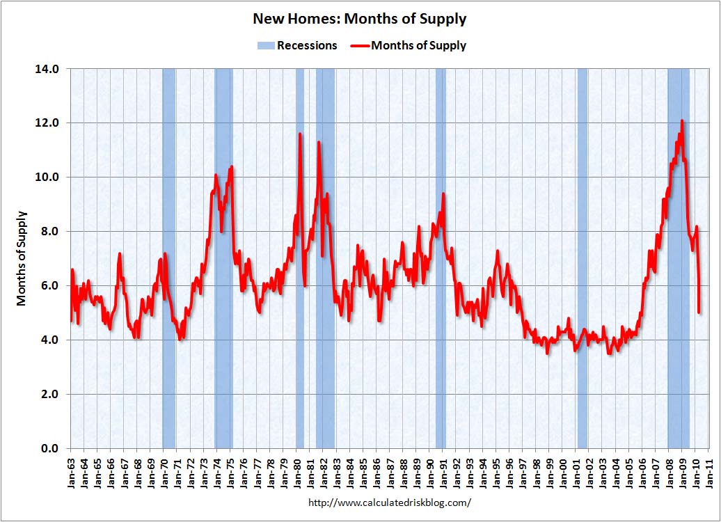 New Home Sales Months of Supply April 2010