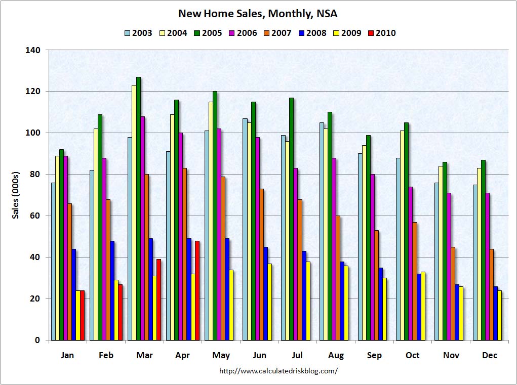 New Home Sales NSA April 2010