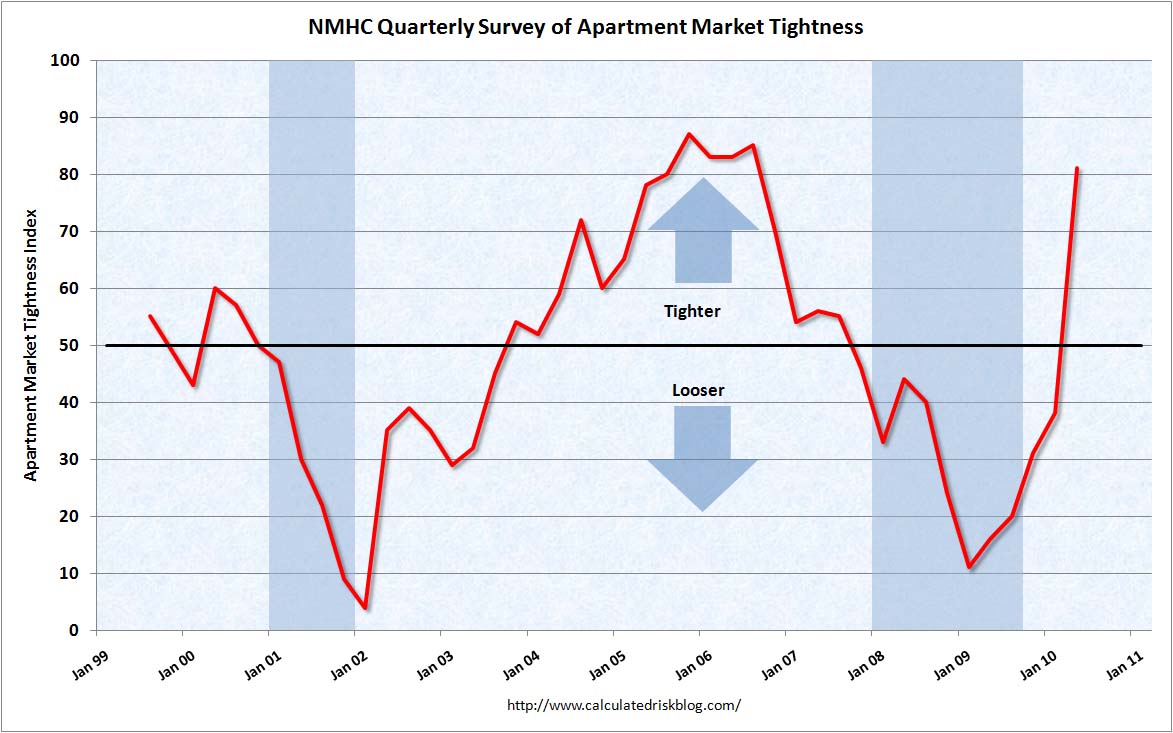 Apartment Tightness Index April 2010