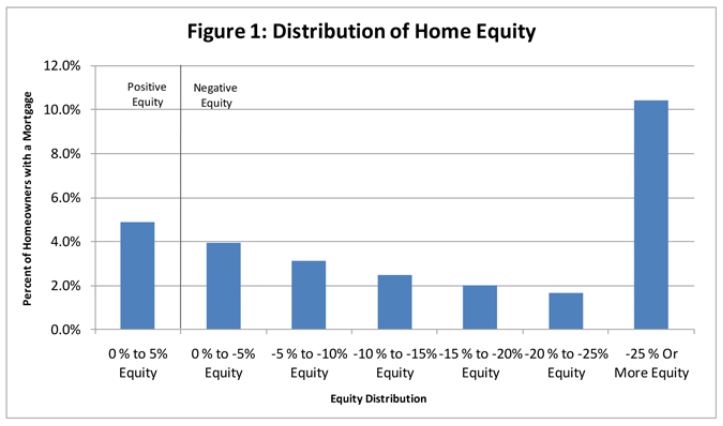 Distribution of Negative Equity Q1, 2010
