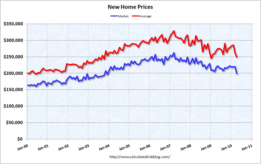 New Home Prices April 2010