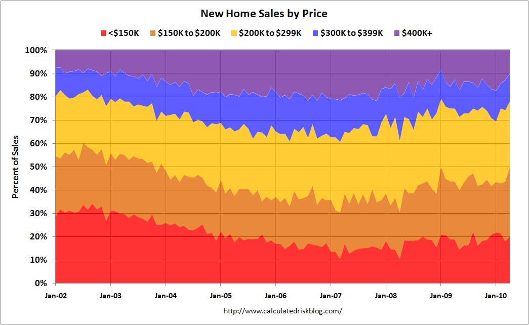 New Home Sales by Price April 2010