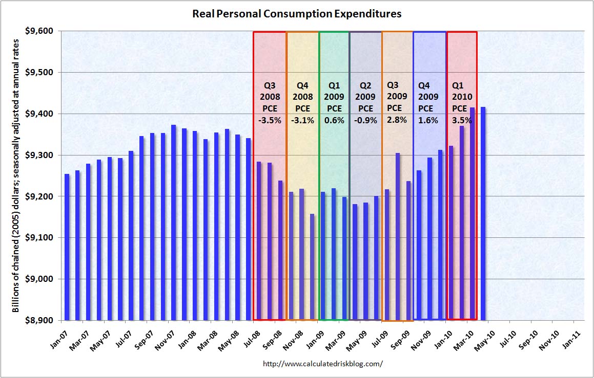 Personal Consumption Expenditures April 2010