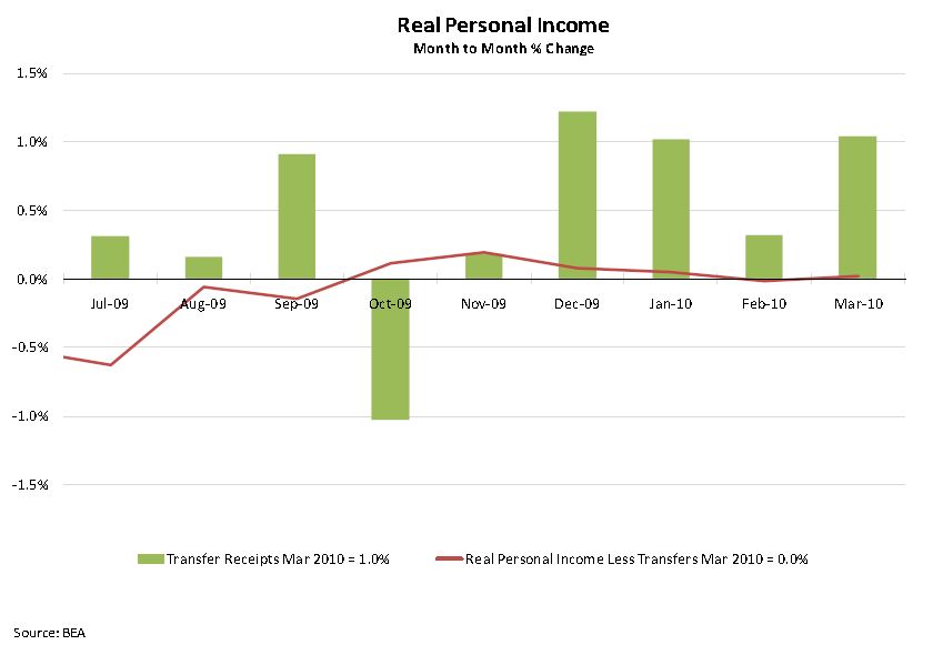 Atlanta Fed Personal Income and Transfer Payments