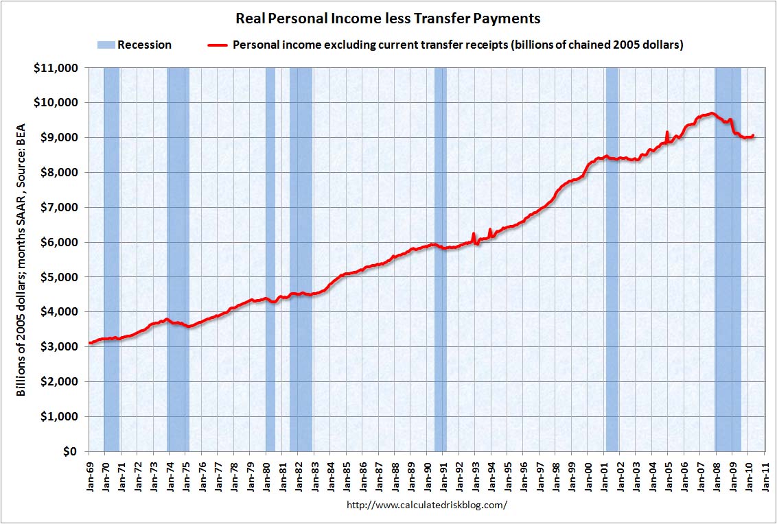 Personal Income less Transfer Payments April 2010