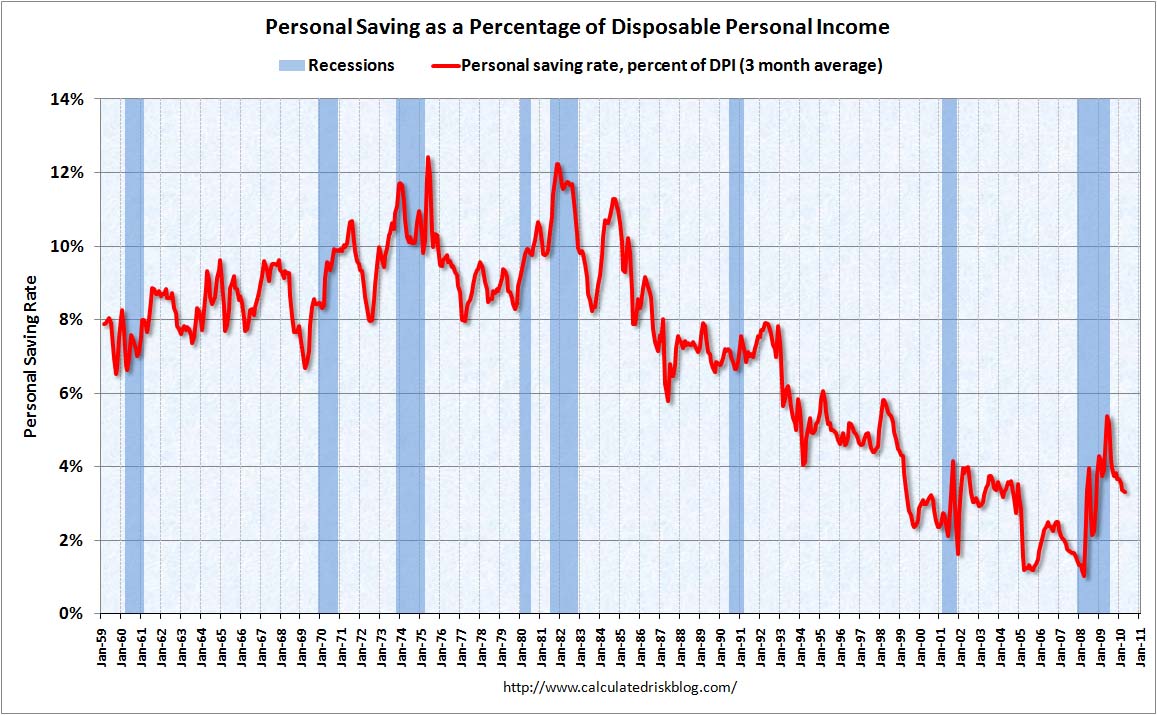 Personal Saving Rate April 2010
