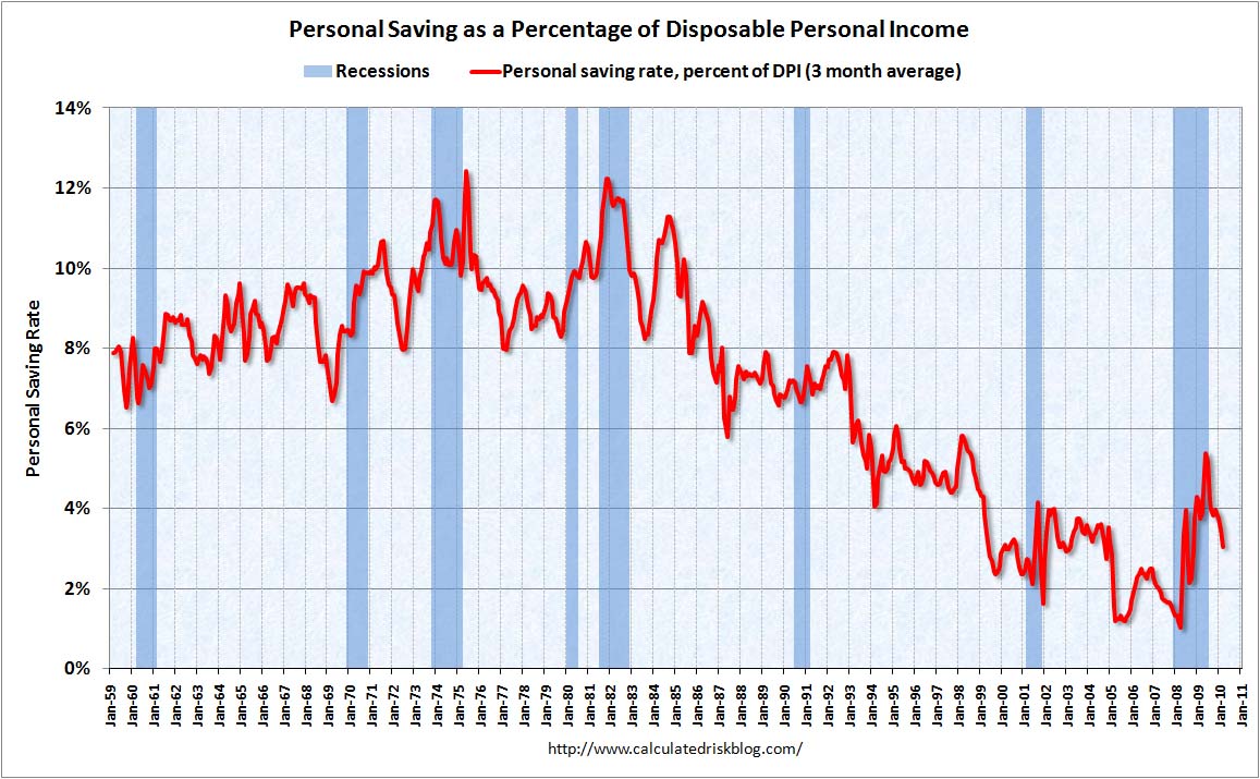 Personal Saving as Percent of Disposable Personal Income March 2010