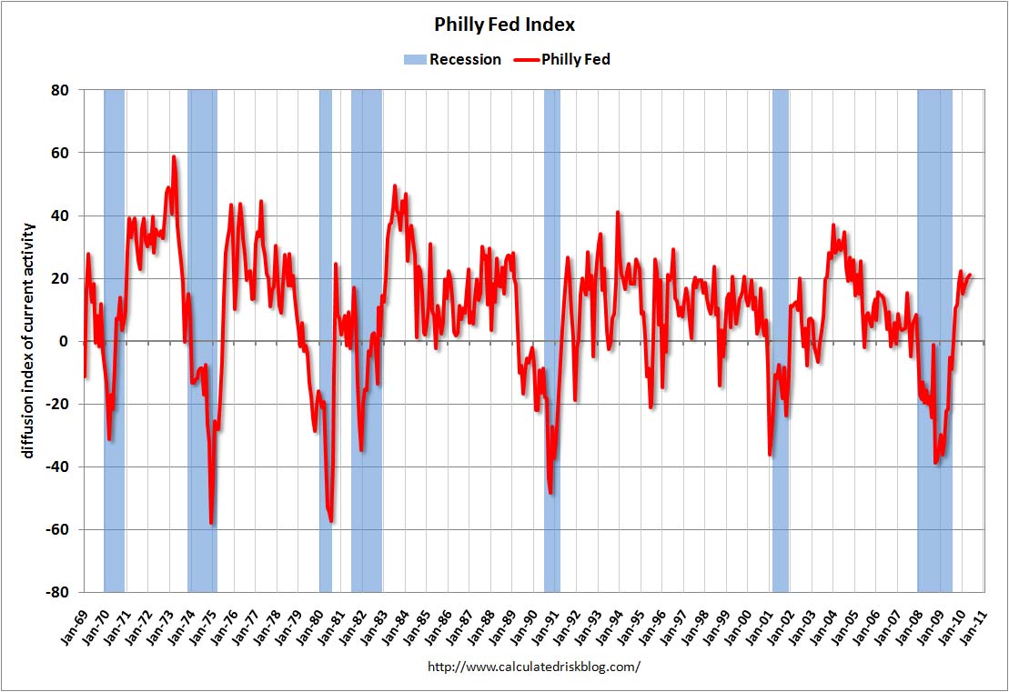 Philly Fed Index May 2010