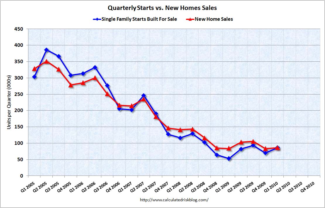 Quarterly Housing Starts and New Home Sales Q1 2010