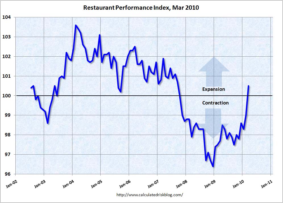 Restaurant Performance Index, March 2010